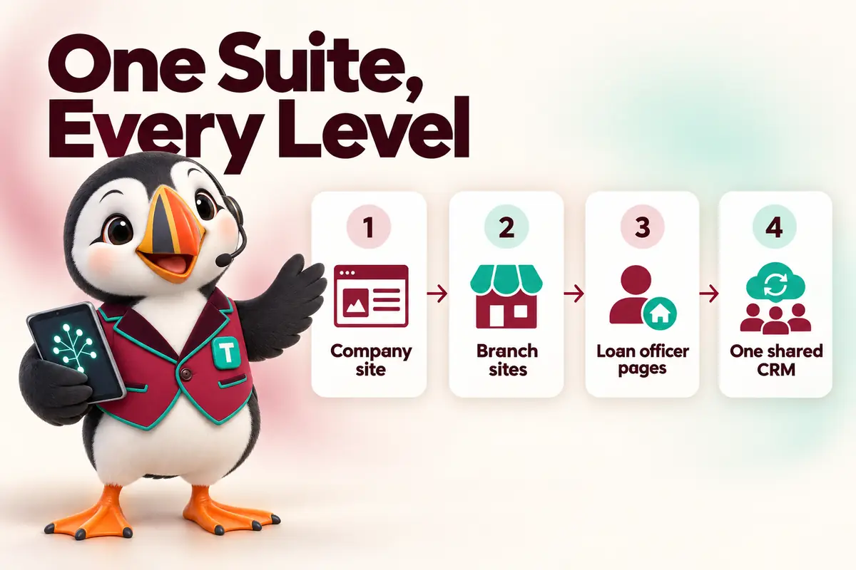 One Suite, Every Level: Company site, Branch sites, Loan officer pages, One shared CRM. Infographic with Tolly the puffin.
