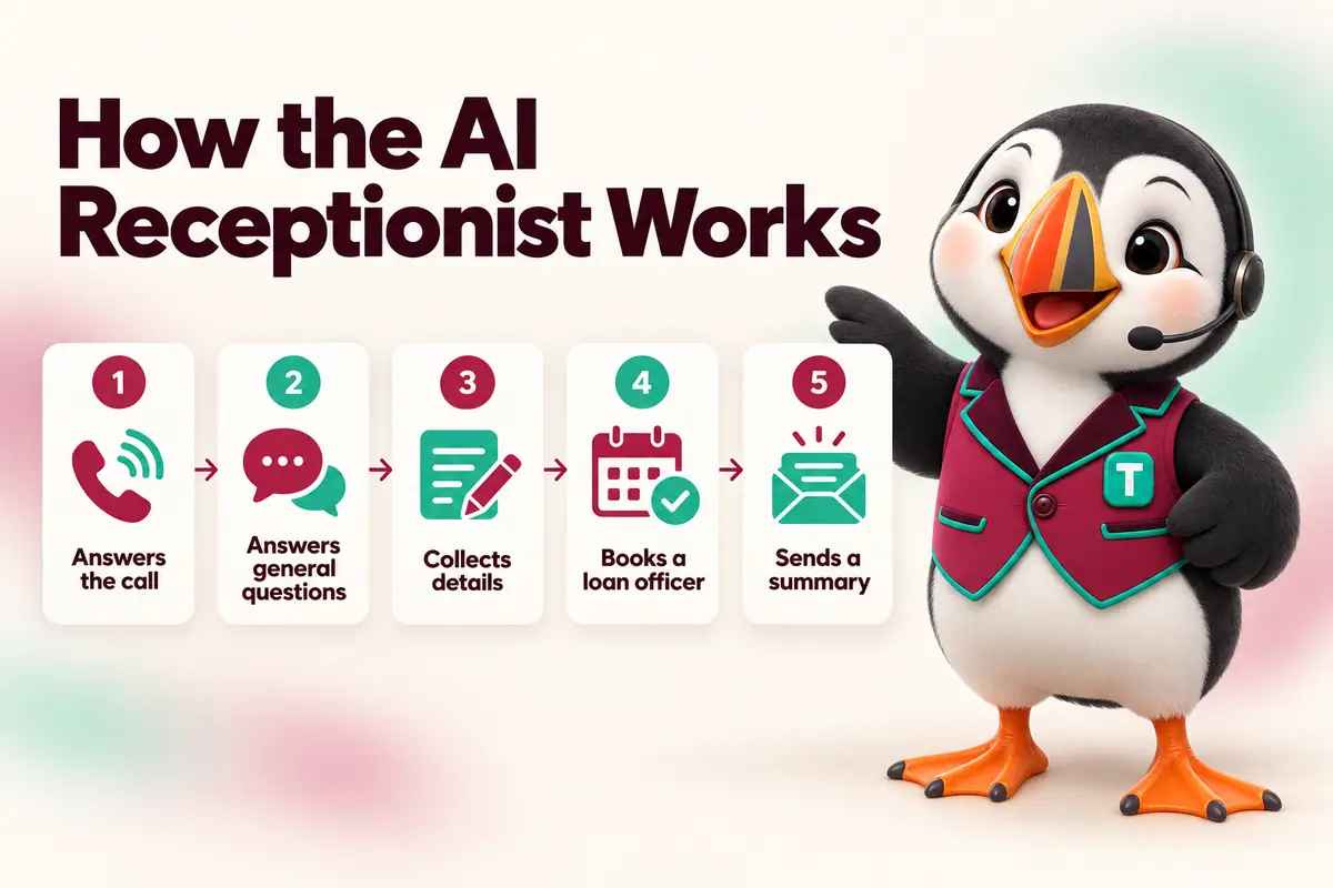 How the AI Receptionist Works: Answers the call, Answers general questions, Collects details, Books a loan officer, Sends a summary. Infographic with Tolly the puffin.