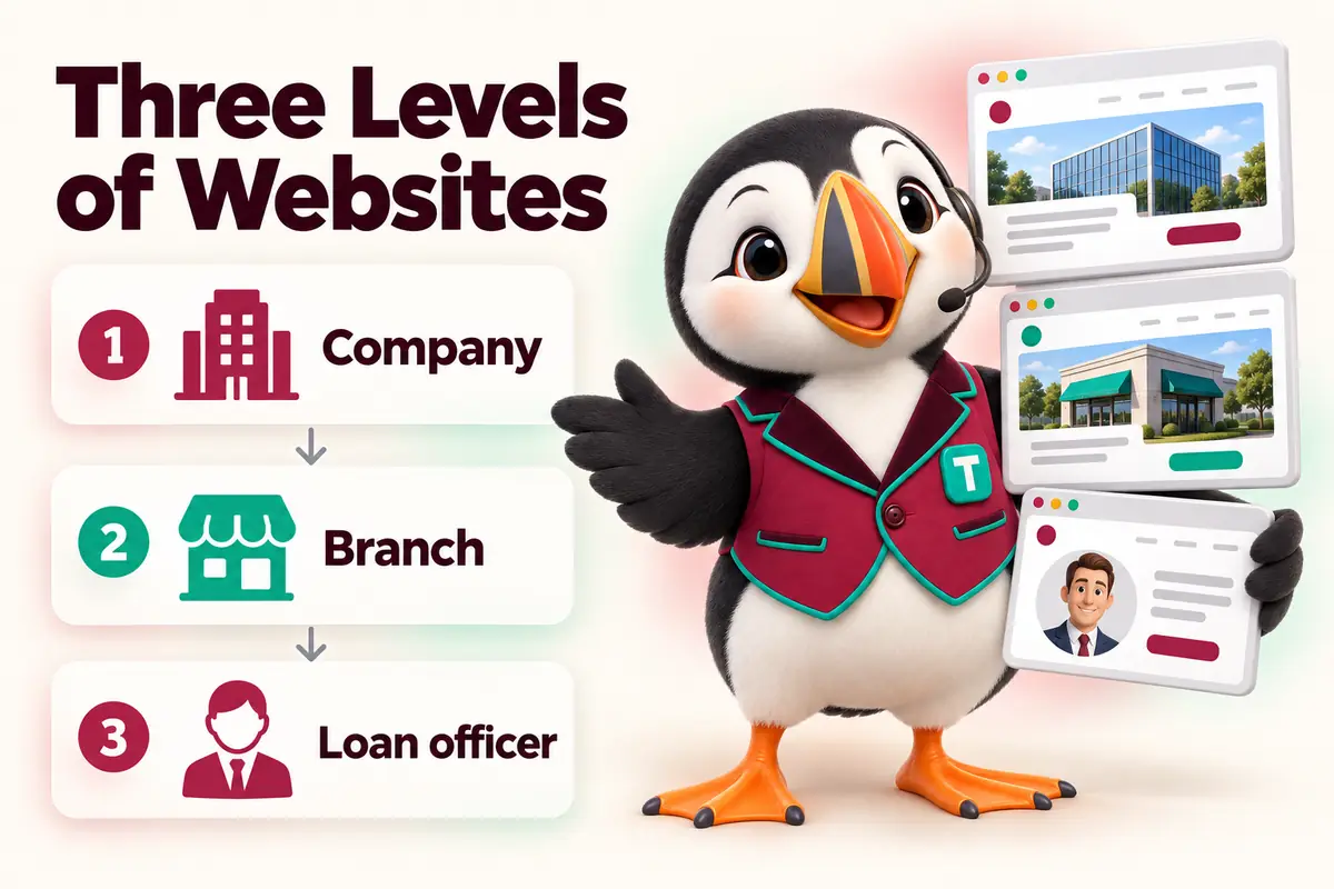 Three Levels of Websites: Company, Branch, Loan officer. Infographic with Tolly the puffin.